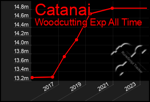 Total Graph of Catanai