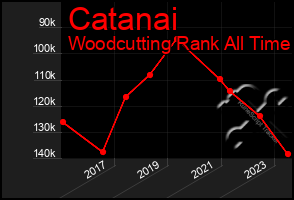 Total Graph of Catanai