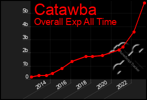 Total Graph of Catawba
