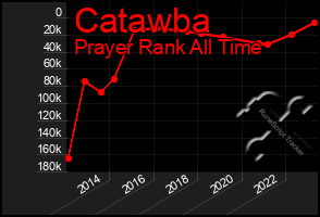 Total Graph of Catawba