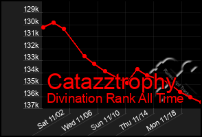 Total Graph of Catazztrophy