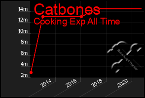 Total Graph of Catbones