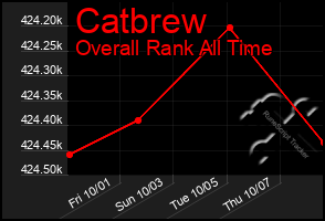 Total Graph of Catbrew