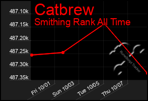 Total Graph of Catbrew