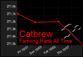 Total Graph of Catbrew