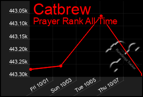 Total Graph of Catbrew