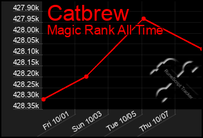 Total Graph of Catbrew