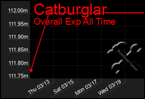 Total Graph of Catburglar