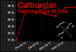 Total Graph of Catburglar