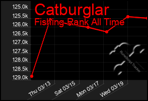 Total Graph of Catburglar