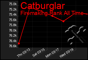 Total Graph of Catburglar