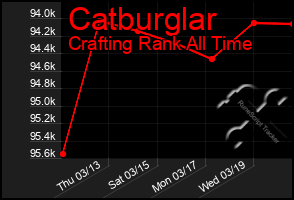 Total Graph of Catburglar