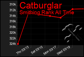 Total Graph of Catburglar