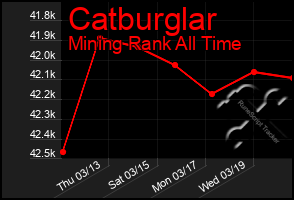 Total Graph of Catburglar