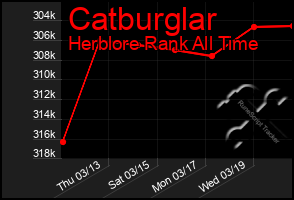 Total Graph of Catburglar