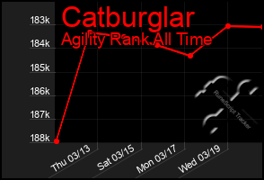 Total Graph of Catburglar