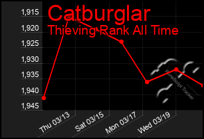 Total Graph of Catburglar