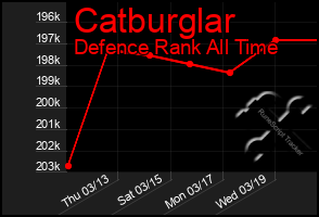 Total Graph of Catburglar