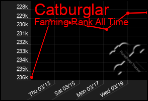 Total Graph of Catburglar