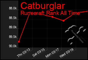 Total Graph of Catburglar