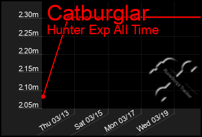 Total Graph of Catburglar