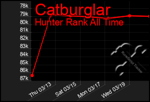 Total Graph of Catburglar