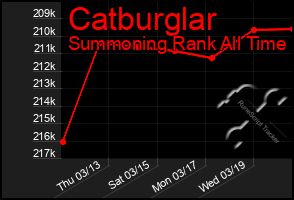Total Graph of Catburglar