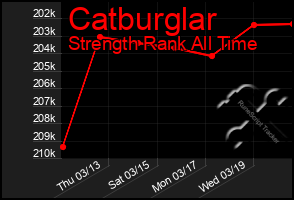Total Graph of Catburglar