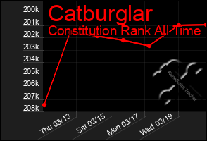 Total Graph of Catburglar
