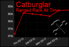 Total Graph of Catburglar