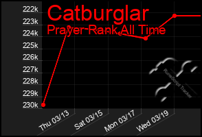Total Graph of Catburglar