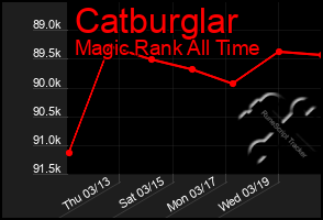 Total Graph of Catburglar
