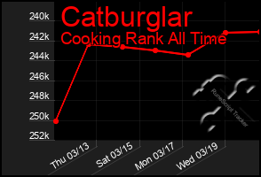 Total Graph of Catburglar
