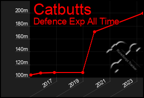 Total Graph of Catbutts