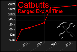 Total Graph of Catbutts