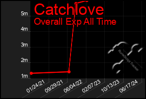 Total Graph of Catchlove