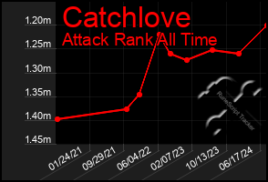 Total Graph of Catchlove