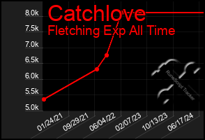 Total Graph of Catchlove