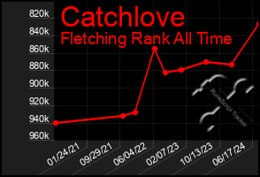 Total Graph of Catchlove