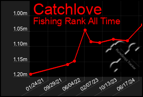 Total Graph of Catchlove