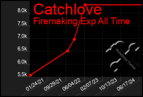 Total Graph of Catchlove