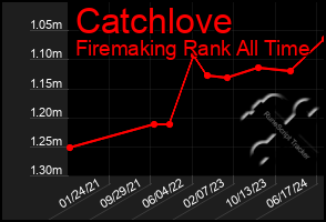 Total Graph of Catchlove