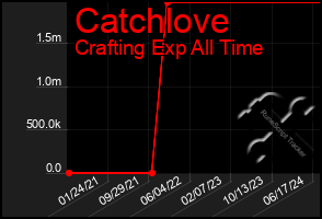 Total Graph of Catchlove