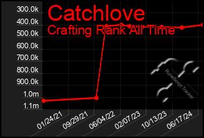 Total Graph of Catchlove