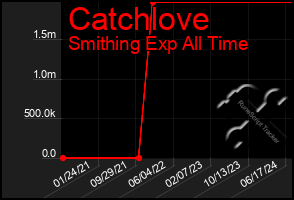 Total Graph of Catchlove