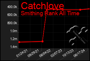 Total Graph of Catchlove