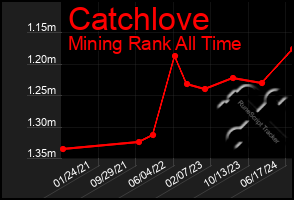 Total Graph of Catchlove