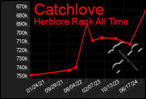 Total Graph of Catchlove