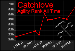 Total Graph of Catchlove