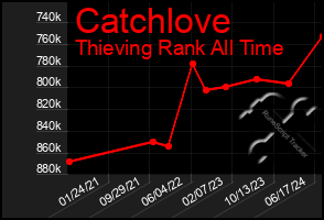 Total Graph of Catchlove